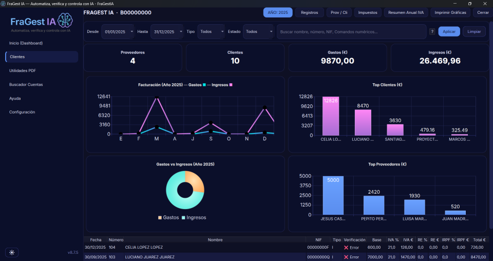 Dashboard secundario de FraGest IA con KPIs y gráficos